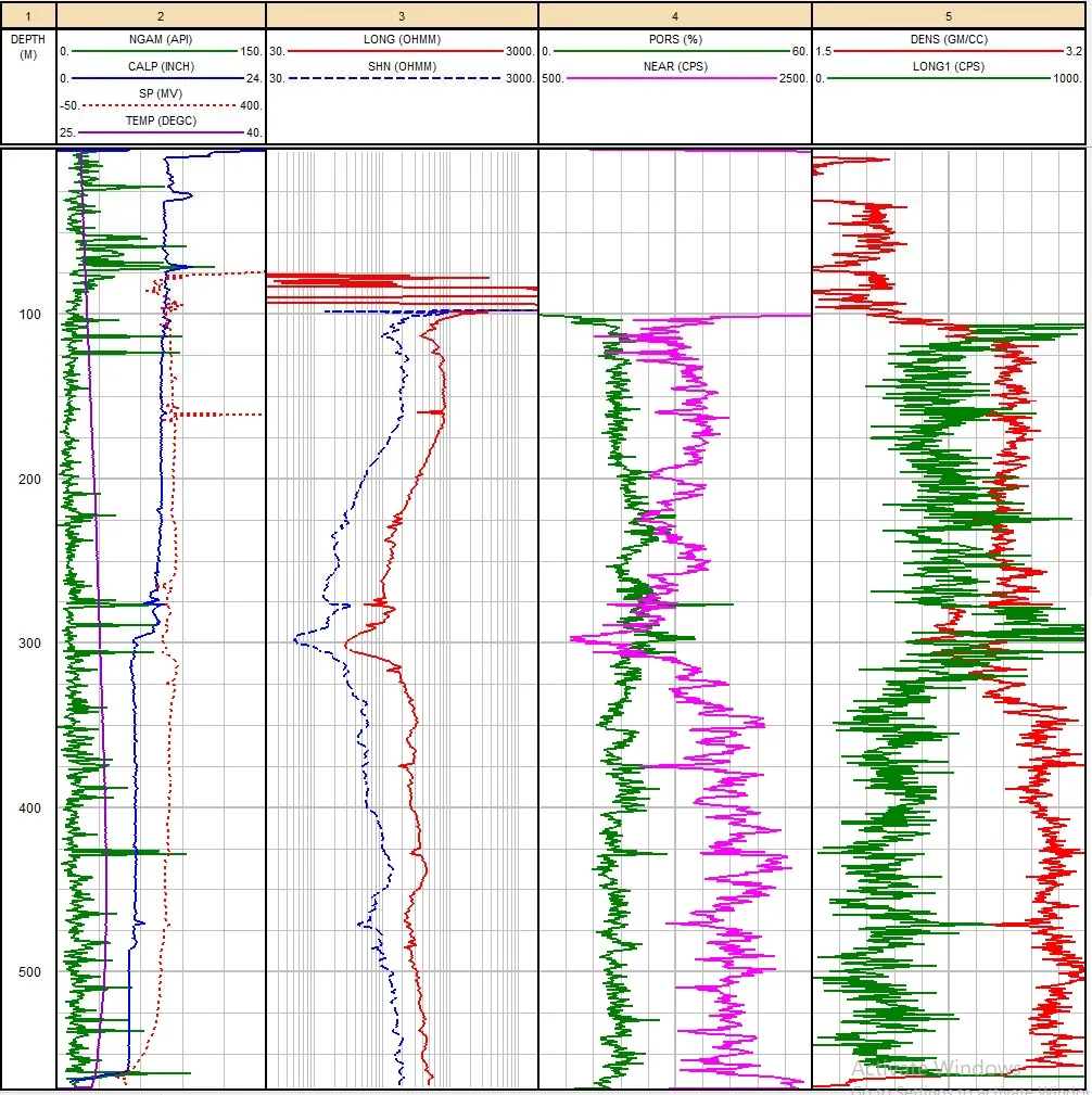 Geophysical well-log curves characterising the aquifer
